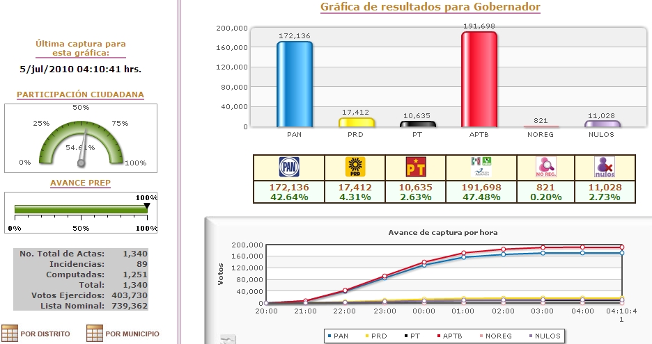 Resultados para Gobernador