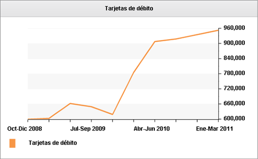 Tarjeta de Débito