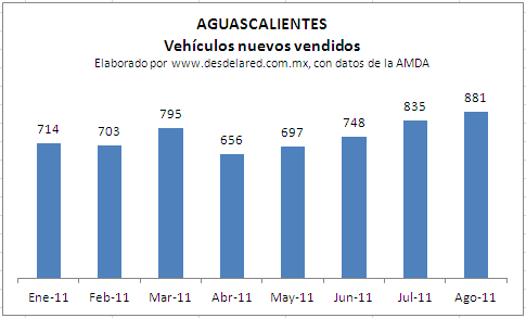 Aguascalientes