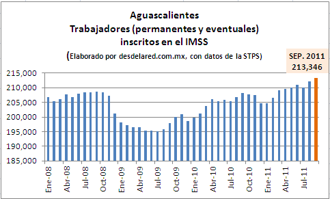 Aguascalientes