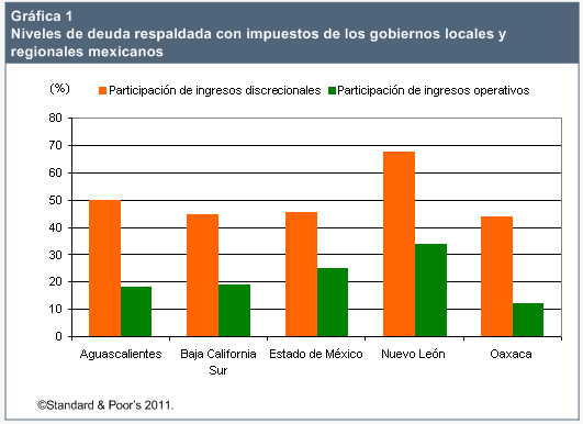 Standard & Poor´s
