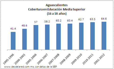 Educación Media Superior