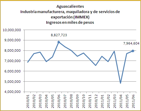 Manufactura exportación