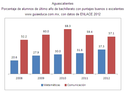 Bachilleratos en Aguascalientes