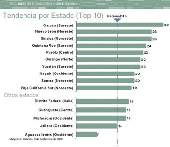 Manpower tendencias