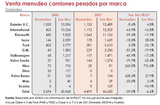 Autos pesados por marca