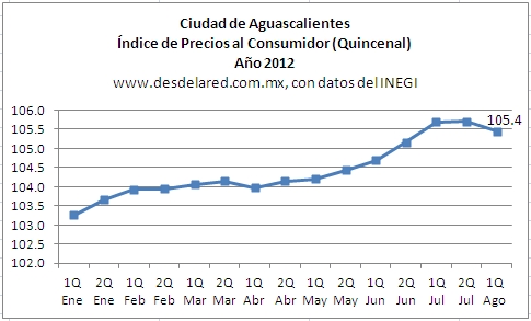 Aguascalientes