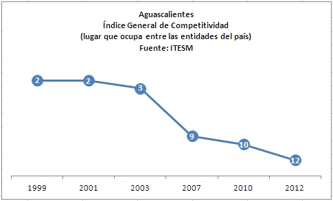 Competitividad de Aguascalientes