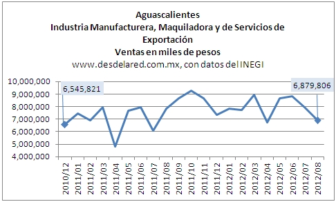 Industria de Aguascalientes