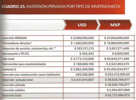  Nissan Aguascalientes 2 representa una inversión de 4,860 millones de  dólares