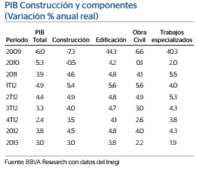 Construccion