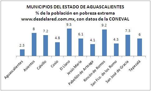 CONEVAL