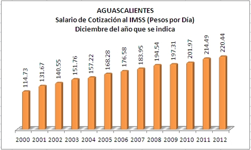 Aguascalientes