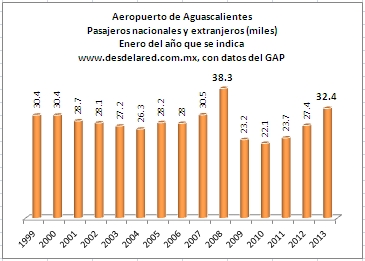 Aguascalientes