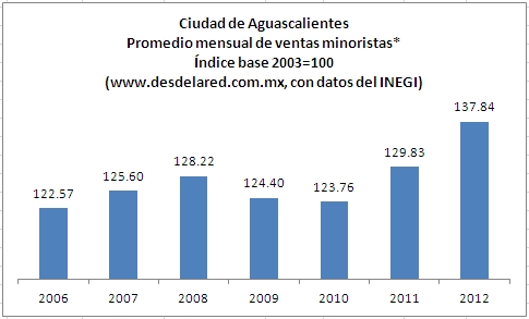 Aguascalientes