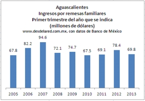 Aguascalientes