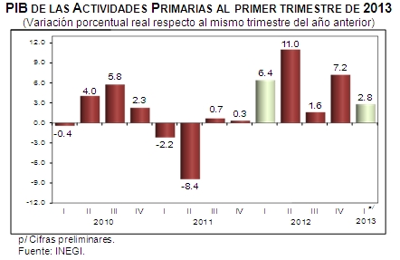 PIB México
