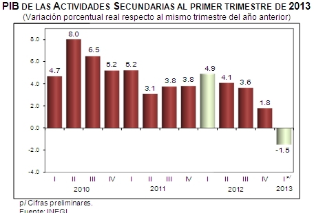 PIB México