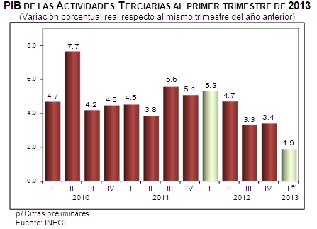 PIB México
