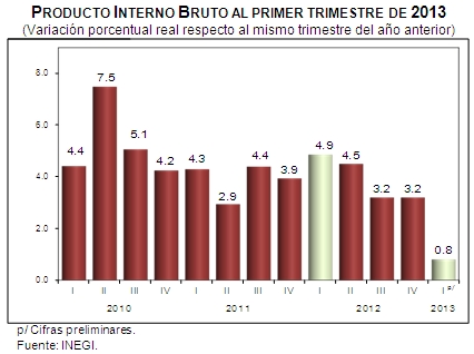 PIB México