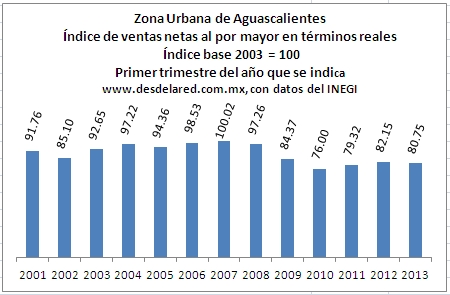 Aguascalientes