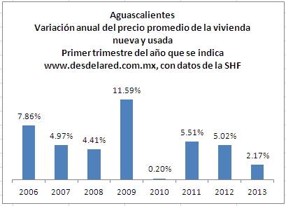Aguascalientes