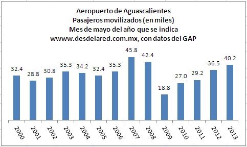 Aeropuerto Aguascalientes