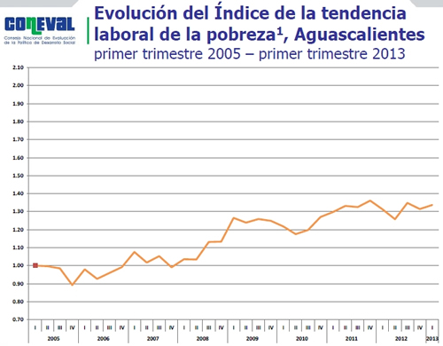 Pobreza Laboral en Aguascalientes