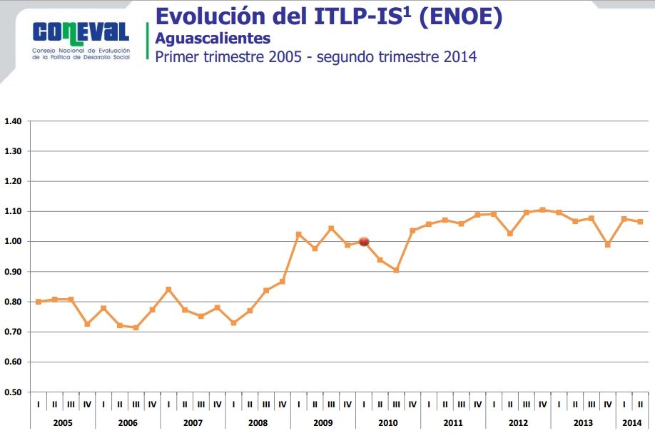 Coneval Aguascalientes