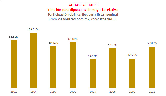 Aguascalientes elecciones