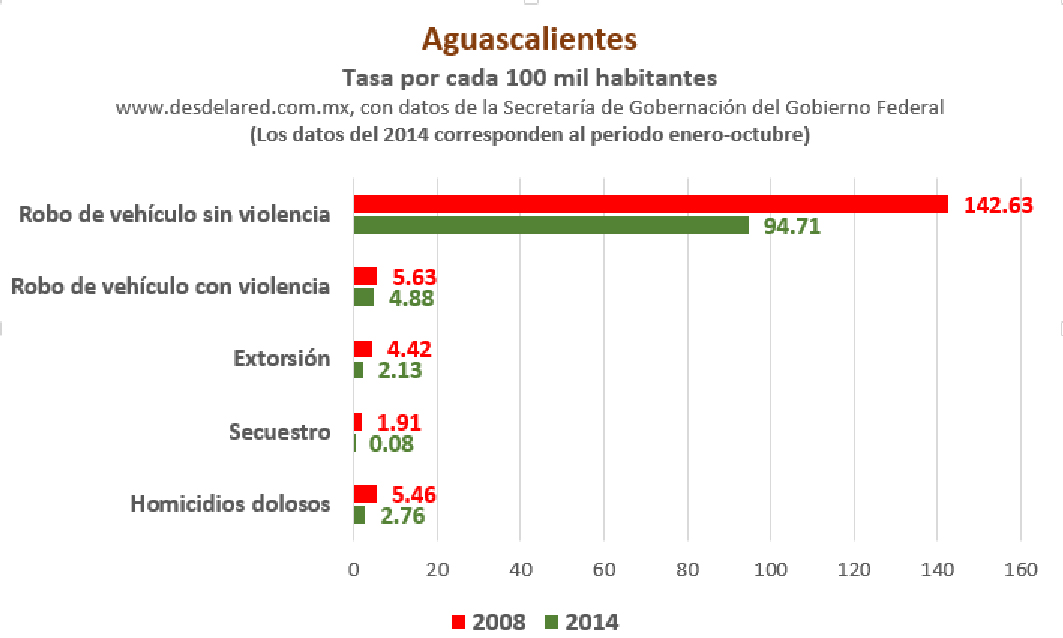 Aguascalientes