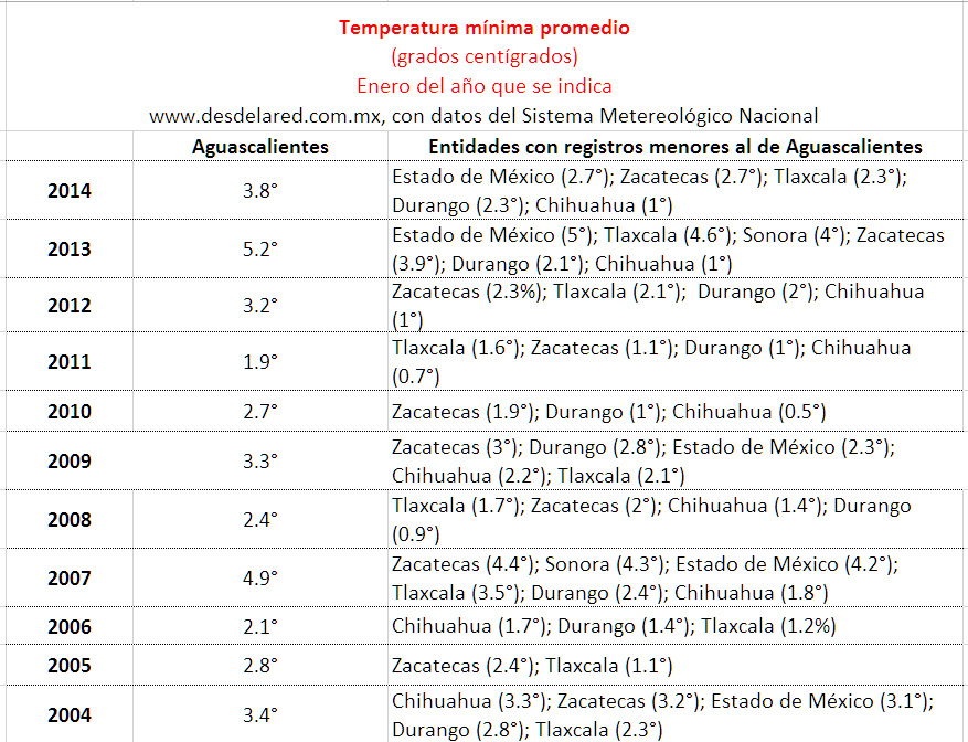 Aguascalientes