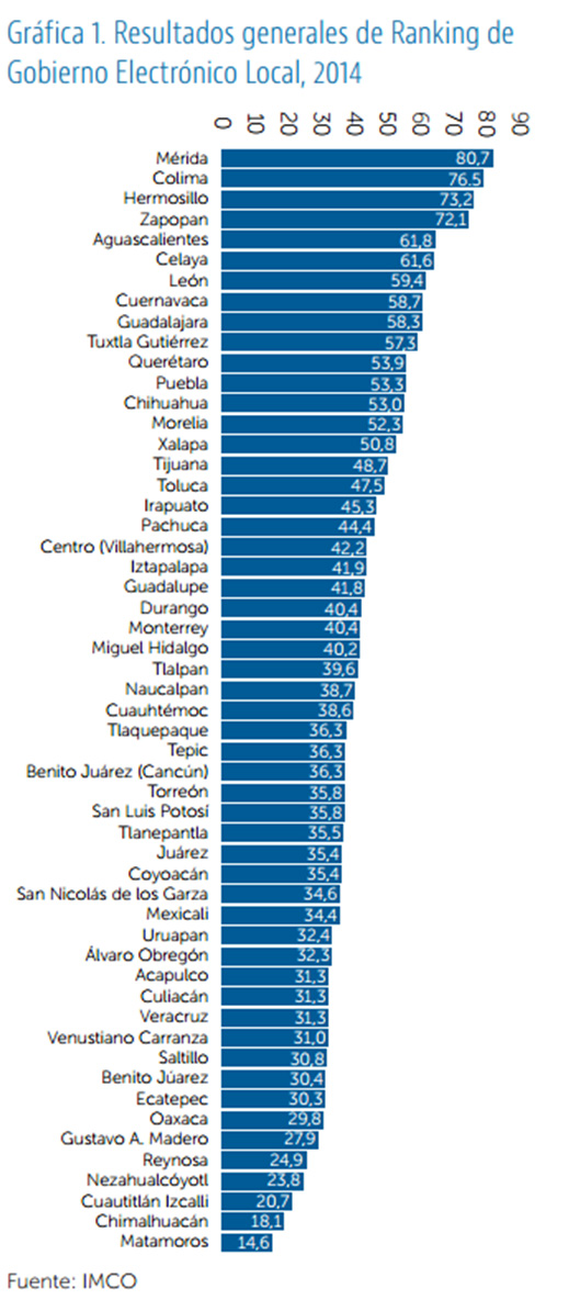 Ranking IMCO