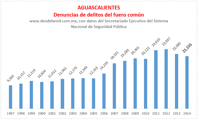 Aguascalientes