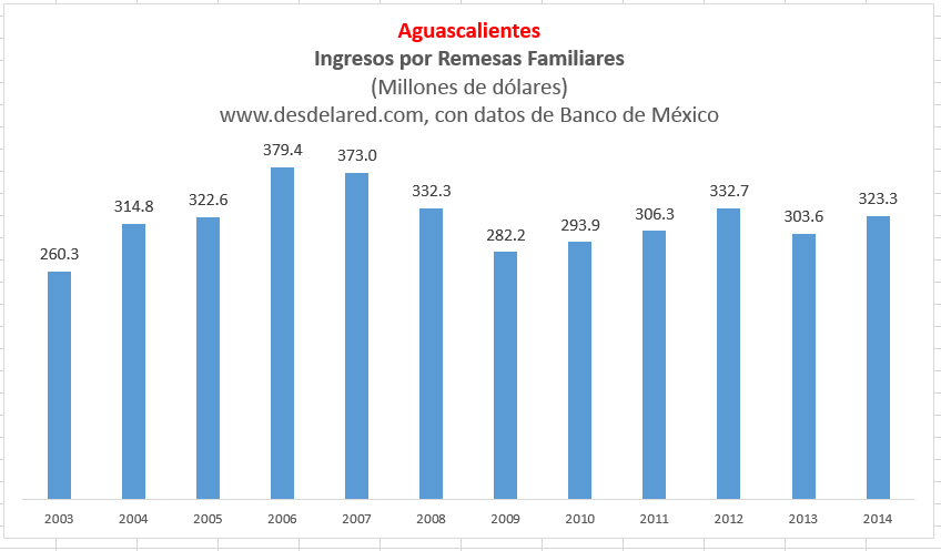 Aguascalientes