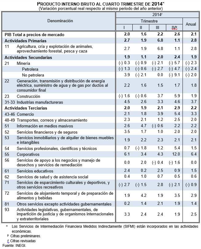 Economía de México
