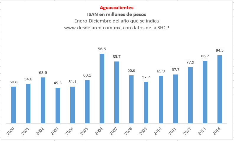 Aguascalientes