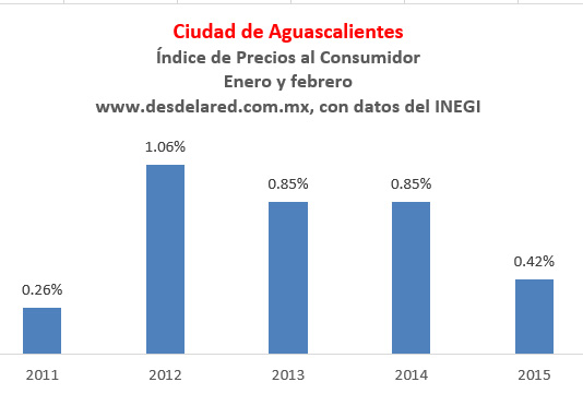 Aguascalientes