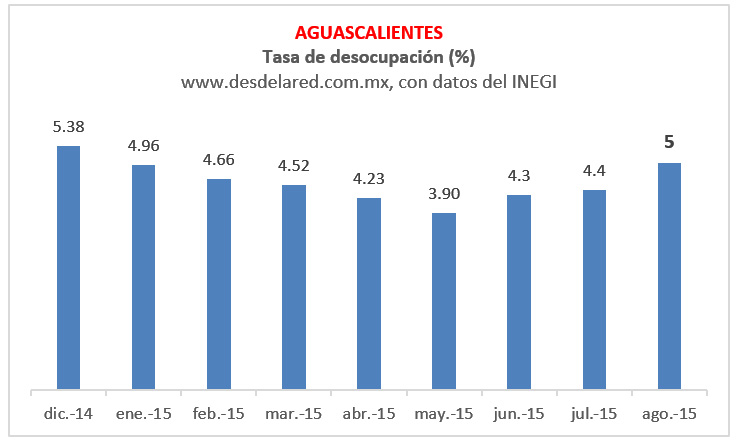 Aguascalientes