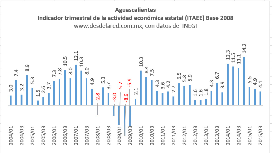 Aguascalientes
