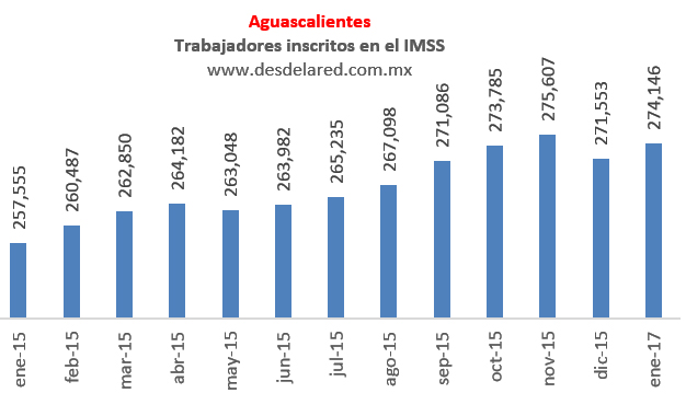 Aguascalientes