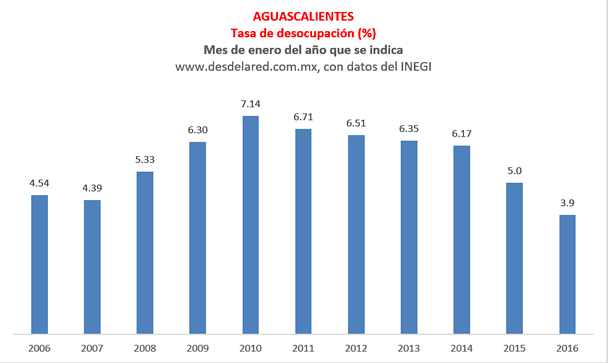 Aguascalientes