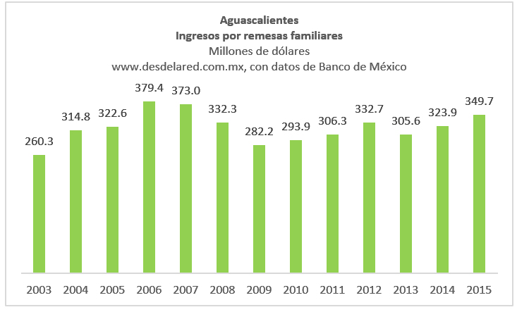 Aguascalientes
