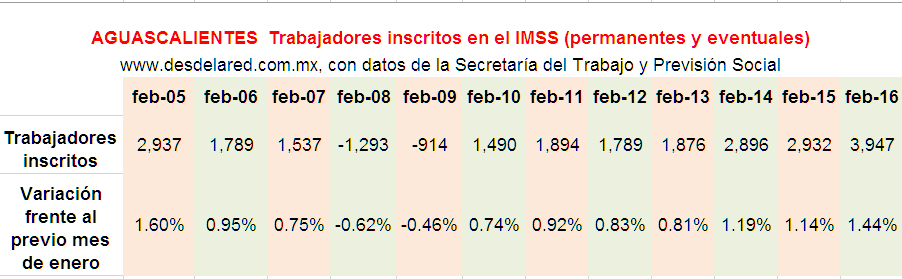 Aguascalientes