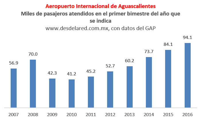 Aguascalientes