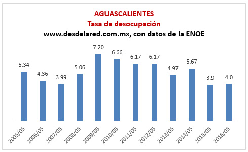 Aguascalientes