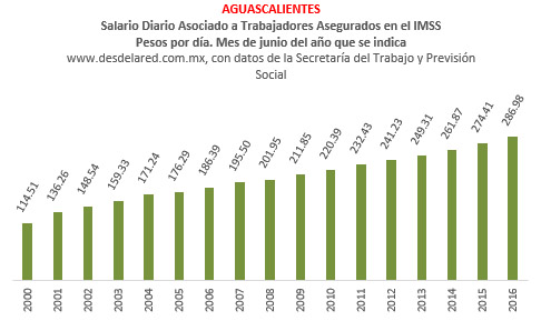 Aguascalientes