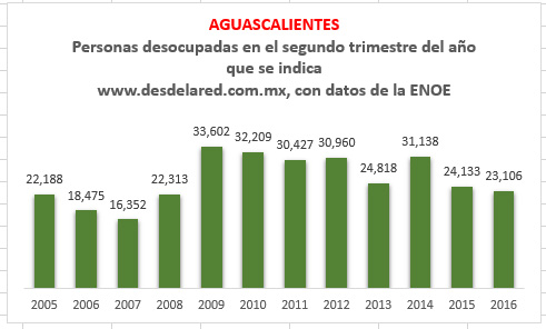 Desempleo en Aguascalientes