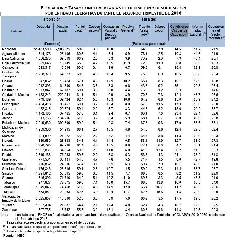 Desempleo en México
