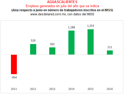 Aguascalientes